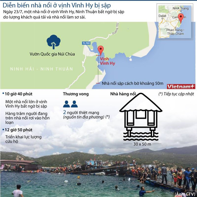 Ninh Thuận: Sập nhà nổi ở vịnh Vĩnh Hy, 3 người có thể đã thiệt mạng ảnh 2