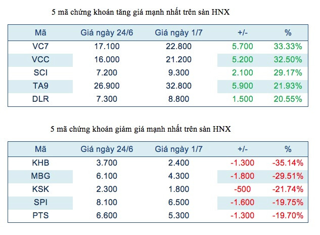 Top tăng giá chứng khoán sạch bóng những tên tuổi quen thuộc ảnh 3
