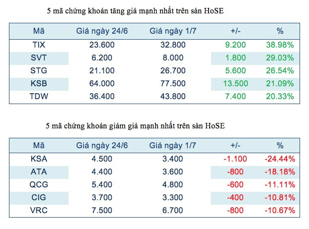 Top tăng giá chứng khoán sạch bóng những tên tuổi quen thuộc ảnh 2
