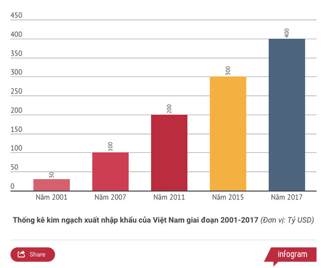Ngành hải quan ghi nhận xuất nhập khẩu đạt mốc kỷ lục 400 tỷ USD ảnh 2