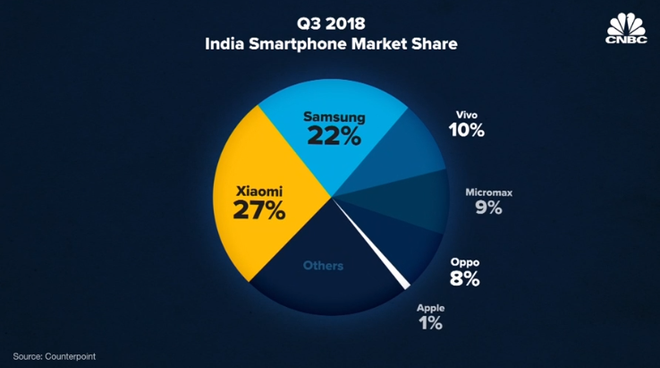 Vì sao Apple tụt lại phía sau Samsung và Xiaomi ở Ấn Độ? ảnh 2