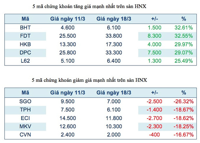 Năm mã chứng khoán niêm yết tăng, giảm mạnh nhất tuần ảnh 3