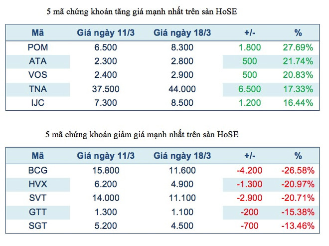 Năm mã chứng khoán niêm yết tăng, giảm mạnh nhất tuần ảnh 2