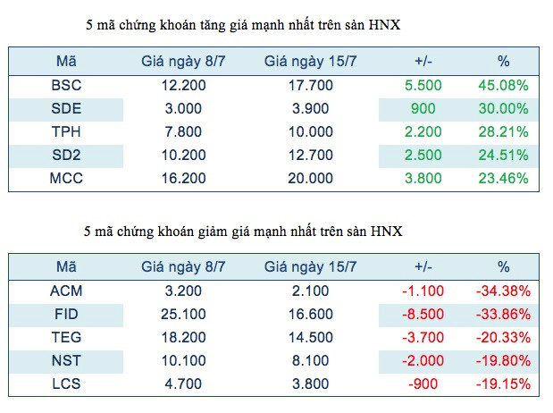 Công ty bức tử sông ở Bắc Giang có mặt trong nhóm cổ phiếu mất giá ảnh 3