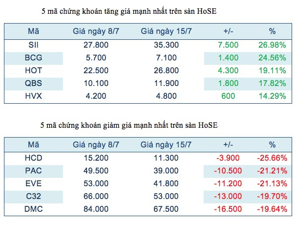 Công ty bức tử sông ở Bắc Giang có mặt trong nhóm cổ phiếu mất giá ảnh 2