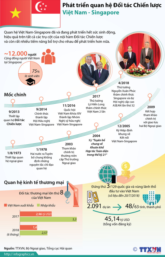 Việt Nam-Singapore là một trong những quan hệ đối tác hiệu quả ảnh 3