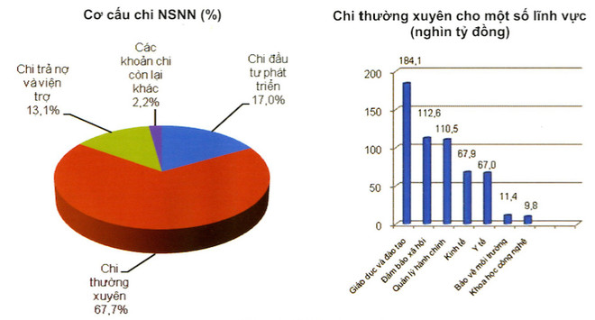 Nhìn lại ngân sách năm 2015: Vẫn trăn trở vì chi thường xuyên ảnh 1