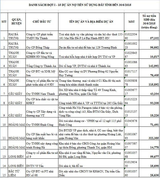 Công bố danh tính 23 doanh nghiệp Hà Nội nợ thuế hơn nghìn tỷ đồng ảnh 4
