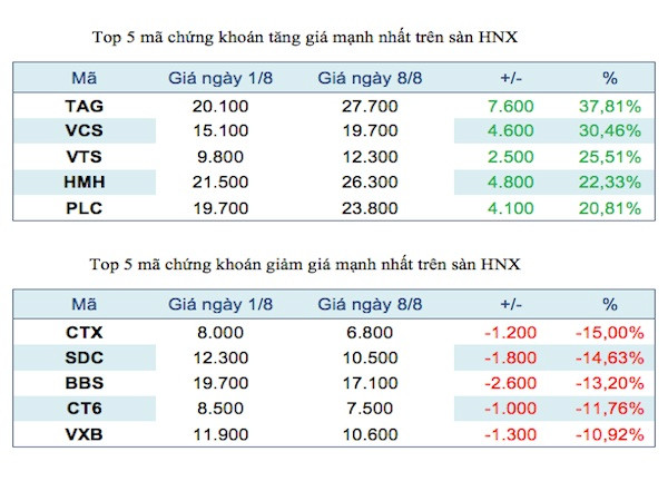 Năm mã chứng khoán niêm yết tăng, giảm mạnh nhất tuần ảnh 3