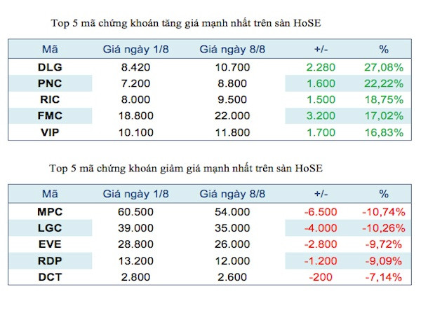 Năm mã chứng khoán niêm yết tăng, giảm mạnh nhất tuần ảnh 2