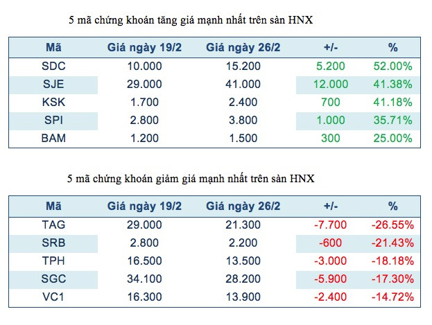 Năm mã chứng khoán niêm yết tăng, giảm mạnh nhất tuần ảnh 3