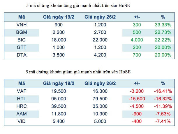 Năm mã chứng khoán niêm yết tăng, giảm mạnh nhất tuần ảnh 2