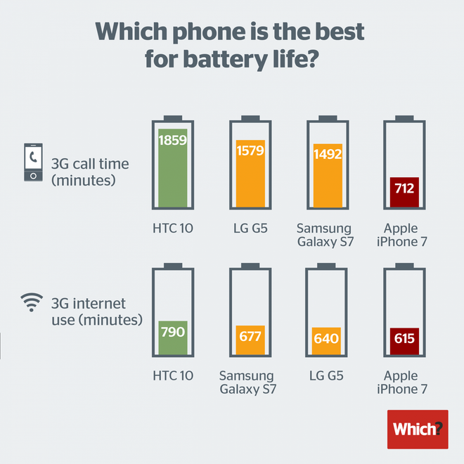 Rất nhiều người dùng đang phàn nàn về pin của iPhone 7 ảnh 2