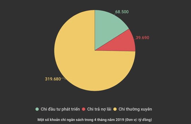 Ngân sách 4 tháng có thặng dư, tổng thu vượt mốc nửa triệu tỷ đồng ảnh 2