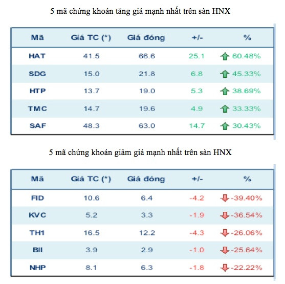 Năm mã chứng khoán niêm yết tăng, giảm mạnh nhất tuần ảnh 3