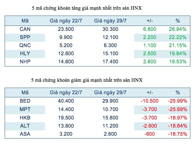 Năm mã chứng khoán niêm yết tăng, giảm mạnh nhất tuần ảnh 3