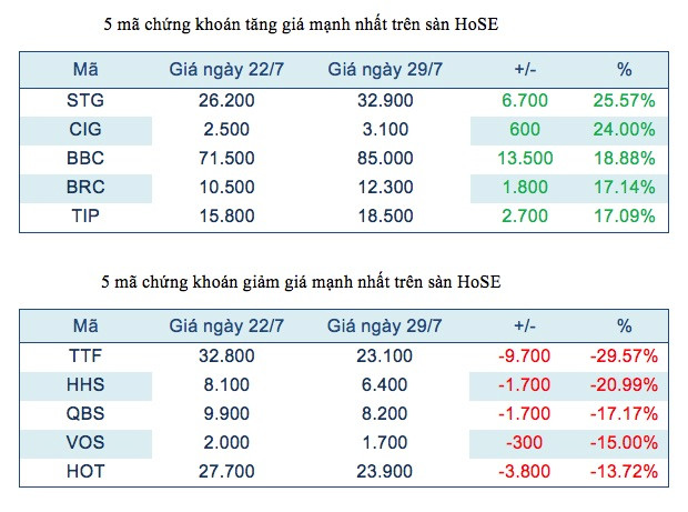 Năm mã chứng khoán niêm yết tăng, giảm mạnh nhất tuần ảnh 2
