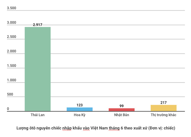 Người Việt chi 55 triệu USD mỗi tháng mua hơn 2.900 ôtô Thái Lan ảnh 2
