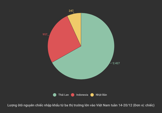Lượng ôtô nguyên chiếc nhập về Việt Nam tăng mạnh dịp cuối năm ảnh 2