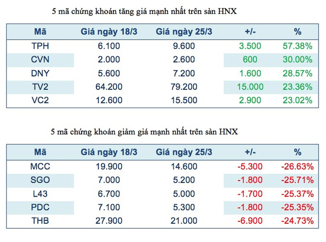 Năm mã chứng khoán niêm yết tăng, giảm mạnh nhất tuần ảnh 3