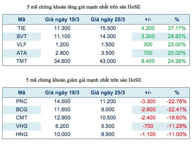 Năm mã chứng khoán niêm yết tăng, giảm mạnh nhất tuần ảnh 2