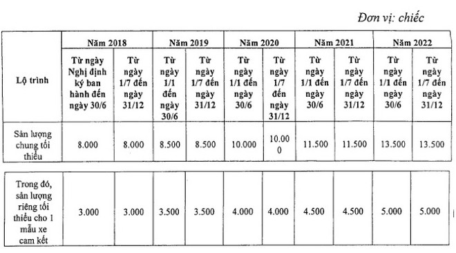 Doanh nghiệp nào được hưởng thuế nhập linh kiện ôtô 0% từ năm 2018? ảnh 2