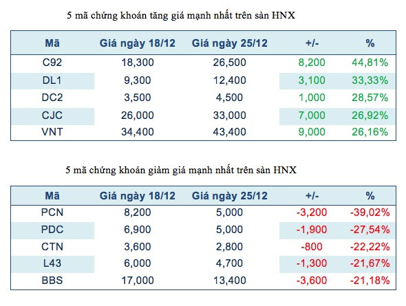 Năm mã chứng khoán niêm yết tăng, giảm mạnh nhất tuần ảnh 3