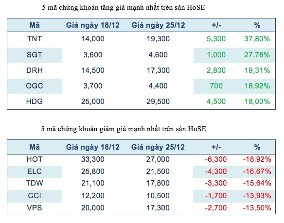 Năm mã chứng khoán niêm yết tăng, giảm mạnh nhất tuần ảnh 2