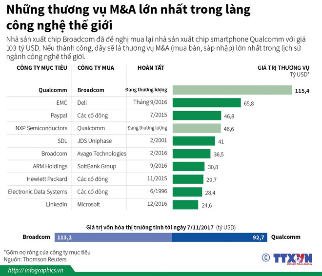 Qualcomm bác bỏ lời đề nghị 103 tỷ USD mua lại của Broadcom ảnh 2