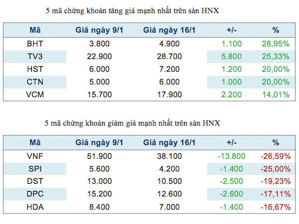 Năm mã chứng khoán niêm yết tăng, giảm mạnh nhất tuần ảnh 3