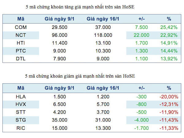 Năm mã chứng khoán niêm yết tăng, giảm mạnh nhất tuần ảnh 2