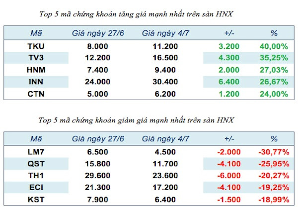 Năm mã chứng khoán niêm yết tăng, giảm mạnh nhất tuần ảnh 3