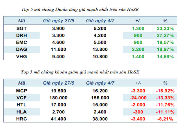Năm mã chứng khoán niêm yết tăng, giảm mạnh nhất tuần ảnh 2