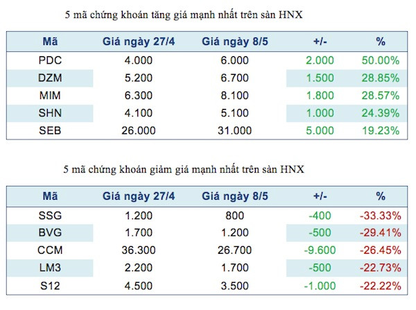 Năm mã chứng khoán niêm yết tăng, giảm mạnh nhất tuần ảnh 3