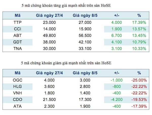 Năm mã chứng khoán niêm yết tăng, giảm mạnh nhất tuần ảnh 2