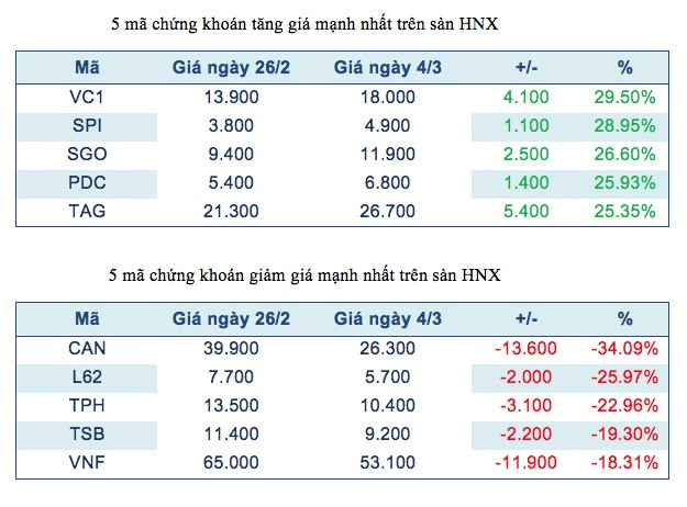 Năm mã chứng khoán niêm yết tăng, giảm mạnh nhất tuần ảnh 3