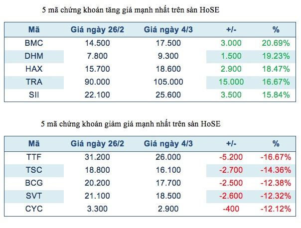 Năm mã chứng khoán niêm yết tăng, giảm mạnh nhất tuần ảnh 2