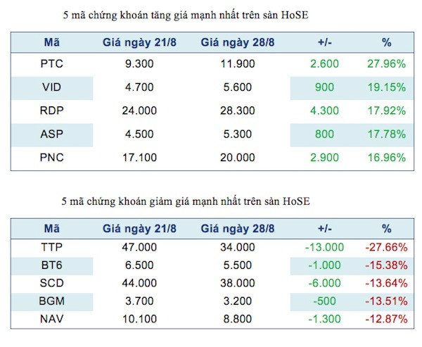 Thoái hết vốn tại Simco Sông Đà, PTC có 5 phiên tăng giá trong tuần ảnh 2