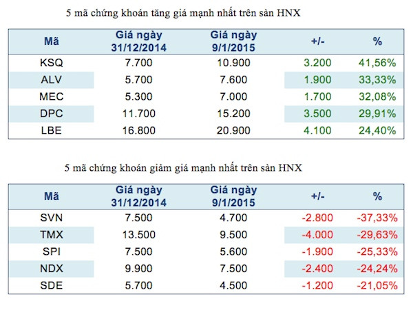 Năm mã chứng khoán niêm yết tăng, giảm mạnh nhất tuần ảnh 3