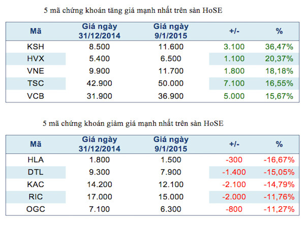 Năm mã chứng khoán niêm yết tăng, giảm mạnh nhất tuần ảnh 2