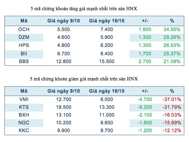 Năm mã chứng khoán niêm yết tăng, giảm mạnh nhất tuần ảnh 3