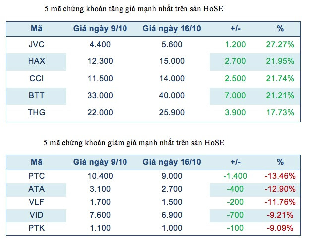 Năm mã chứng khoán niêm yết tăng, giảm mạnh nhất tuần ảnh 2