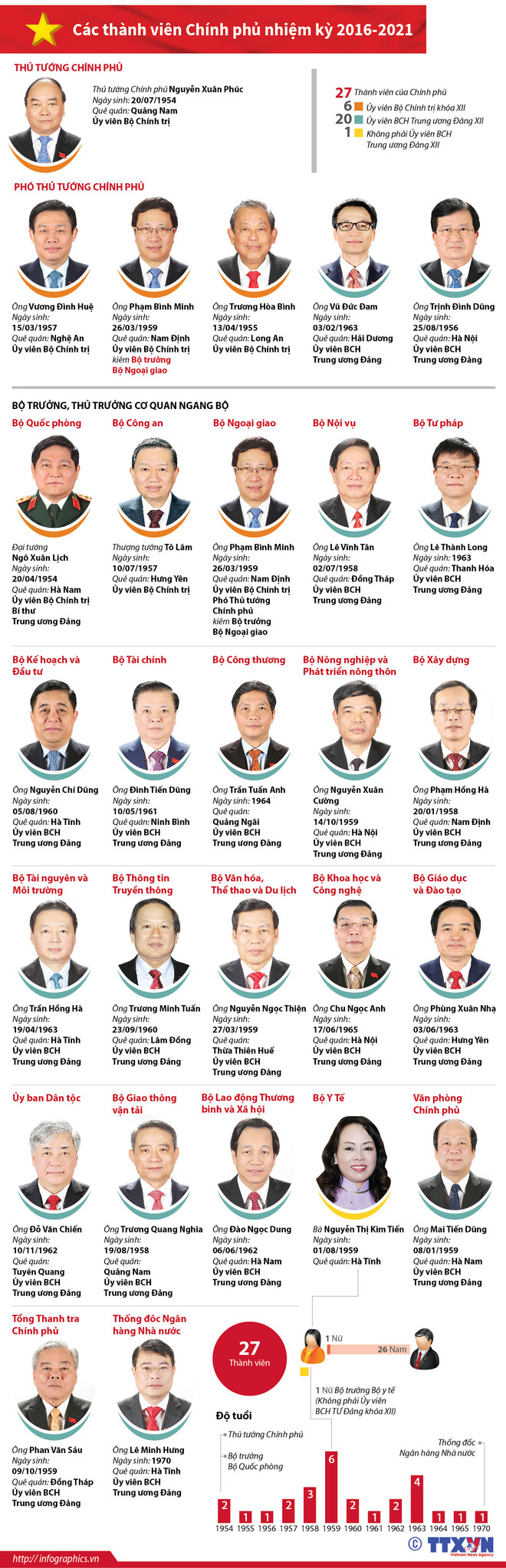 Thủ tướng trao quyết định bổ nhiệm các thành viên Chính phủ ảnh 2