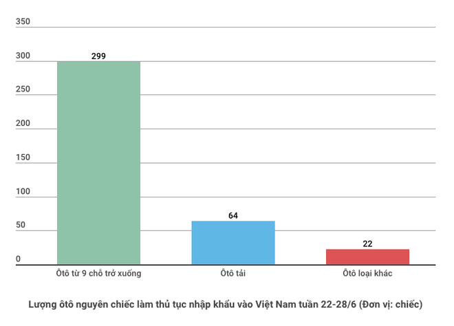 Người Việt chi gần 300 tỷ đồng nhập ôtô nguyên chiếc một tuần ảnh 2