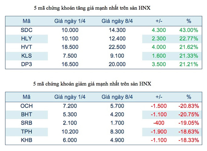 Năm mã chứng khoán niêm yết tăng, giảm mạnh nhất tuần ảnh 3