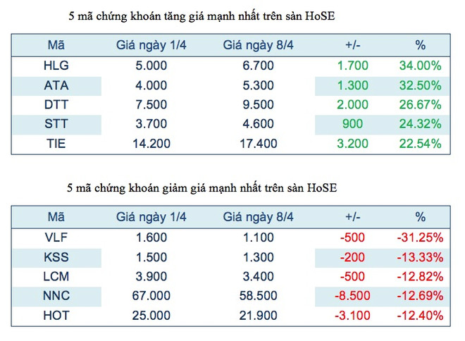 Năm mã chứng khoán niêm yết tăng, giảm mạnh nhất tuần ảnh 2