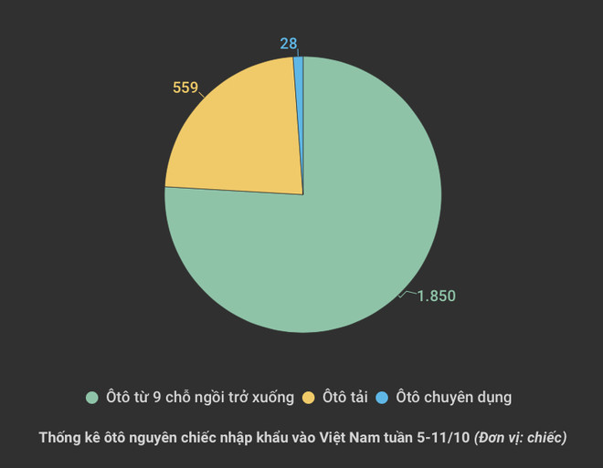 Lượng ôtô nhập về Việt Nam giảm gần 30%, giá trung bình 490 triệu đồng ảnh 2
