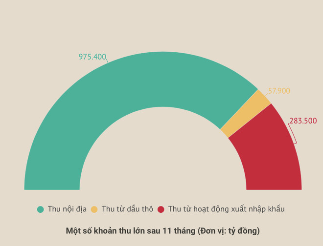 Tăng 15% so với cùng kỳ, thu ngân sách vượt mốc 1,2 triệu tỷ đồng ảnh 2