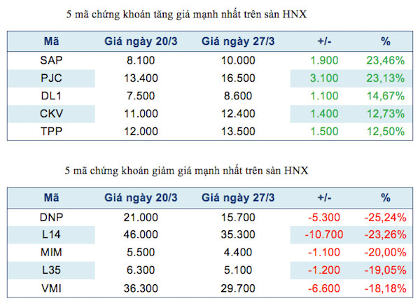 Năm mã chứng khoán niêm yết tăng, giảm mạnh nhất tuần ảnh 3