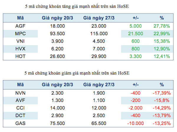 Năm mã chứng khoán niêm yết tăng, giảm mạnh nhất tuần ảnh 2